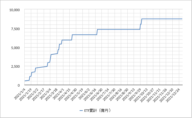 2021年の日銀ETF買いの単年チャート 日銀ETF買いチャート2021年