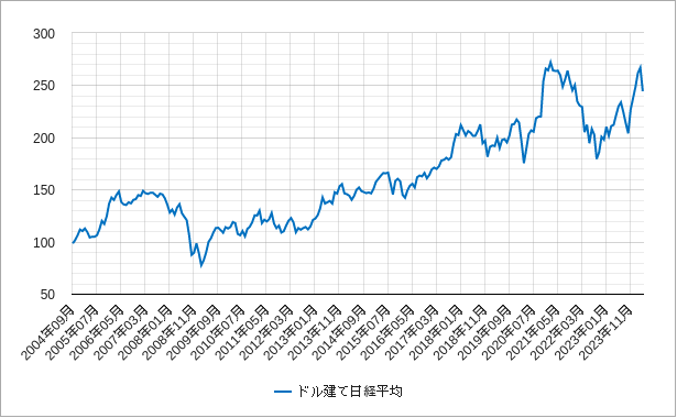 月足のドル建て日経平均株価のチャート