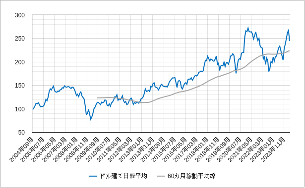 ドル建て日経平均株価の60カ月移動平均線のチャート