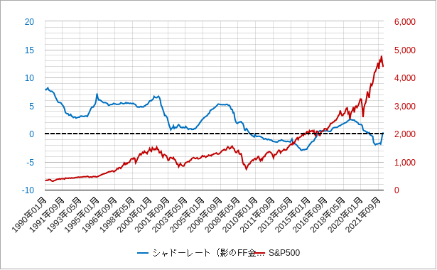 シャドーレートと株価の比較チャート