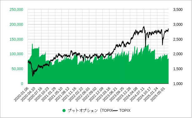 topixのプットオプションの建玉のチャート