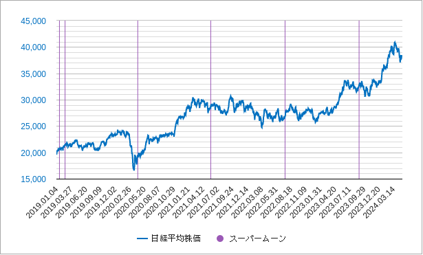 スーパームーンと株価のチャート