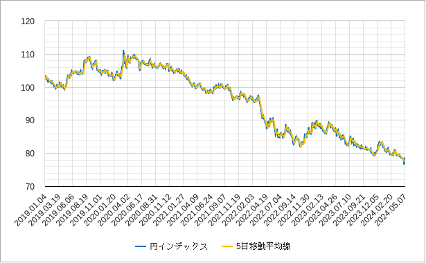 円インデックスの5日移動平均線のチャート