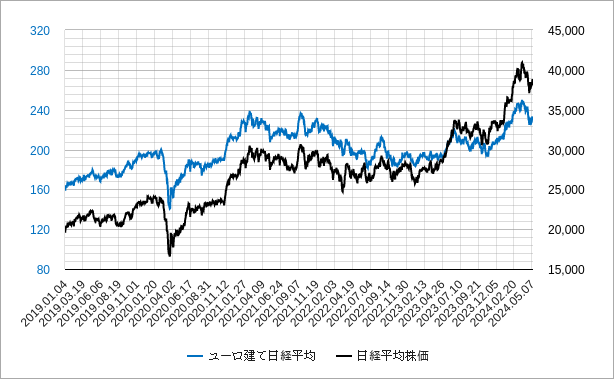 ユーロ建て日経平均株価のチャート