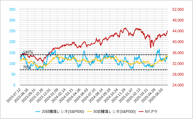 米国市場全体（nyse）の50日騰落レシオとnyダウのチャート