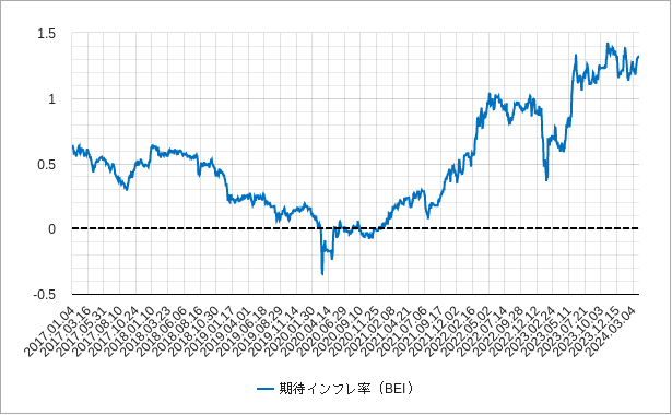 日本の期待インフレ率のチャート