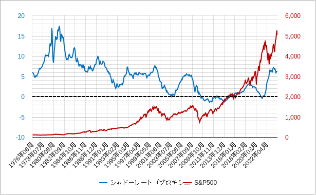 影のff金利と株価のチャート