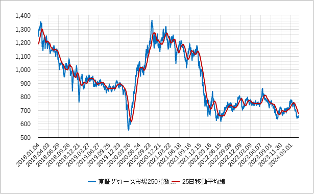 東証グロース市場250指数の25日移動平均線のチャート