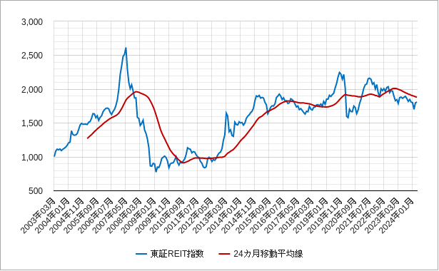 東証reit指数の24カ月移動平均線のチャート
