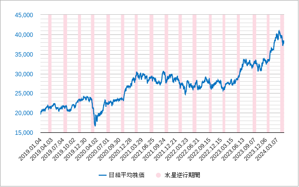 水星逆行と日経平均株価のチャート