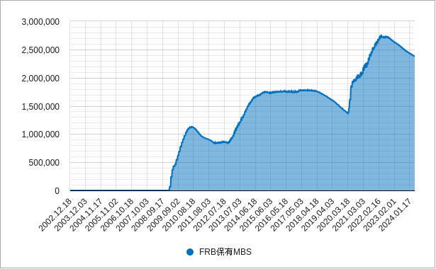 mbs（住宅ローン担保証券）のチャート