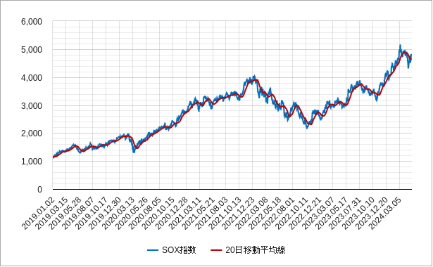 sox指数の移動平均線のチャート