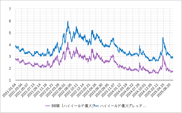 米国のBB格のハイイールド債スプレッドのチャート