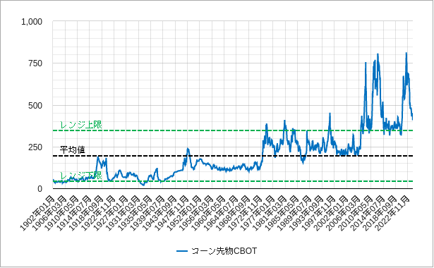 コーン価格（トウモロコシ価格）のチャート