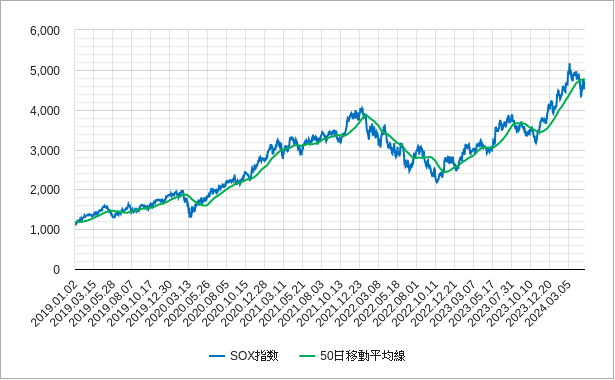 sox指数の50日移動平均線のチャート
