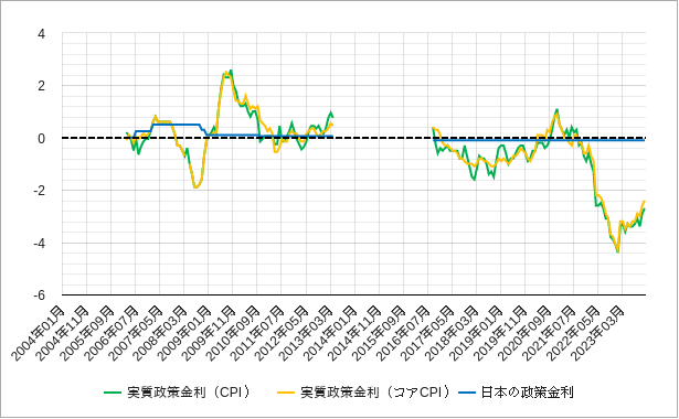 日本の実質政策金利のチャート