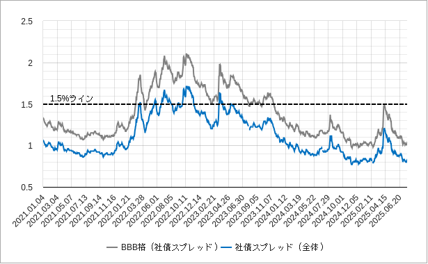 米国のBBB格の社債スプレッドのチャート