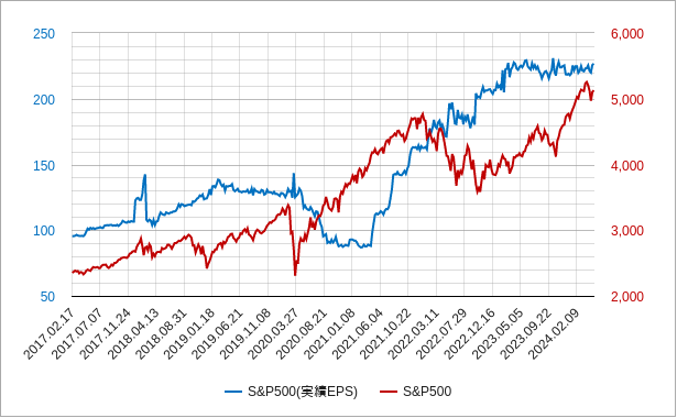 s&p500の実績eps（1株当たり利益）のチャート