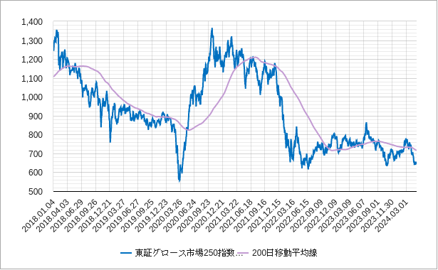 東証グロース市場250指数の200日移動平均線のチャート
