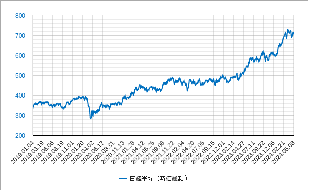 日経平均株価の時価総額のチャート