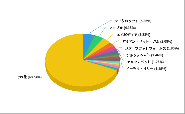 ブラックロックの2024年第1四半期の保有銘柄の割合のグラフ