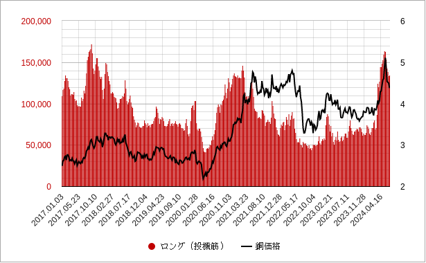 銅の投機筋のロングポジション（買い建玉）のチャート