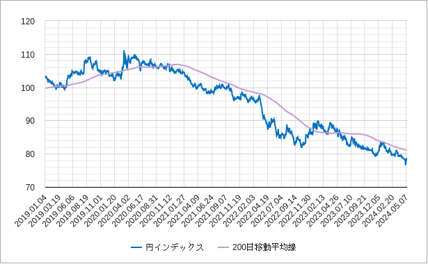 円インデックスの200日線（200日移動平均線）のチャート