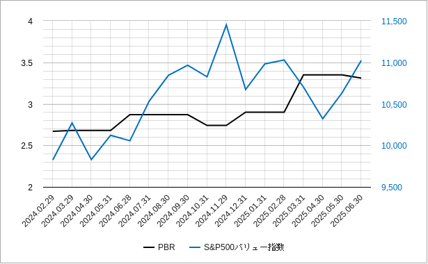 米国（アメリカ）のバリュー指数のPBRのチャート