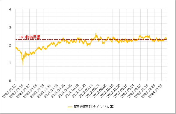 5年先5年期待インフレ率（bei）のチャート