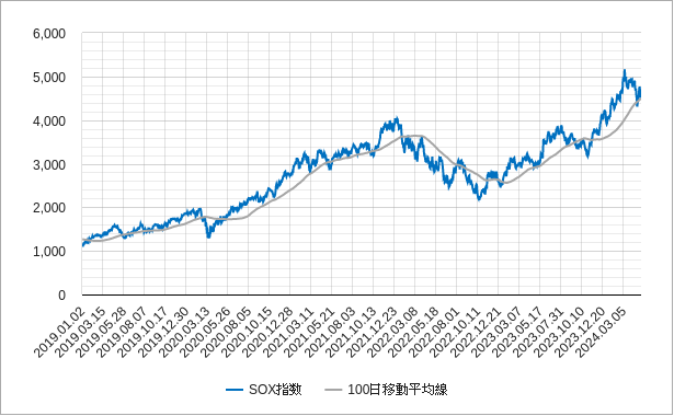 sox指数の100日移動平均線のチャート