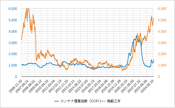 コンテナ運賃指数と商船三井のチャート