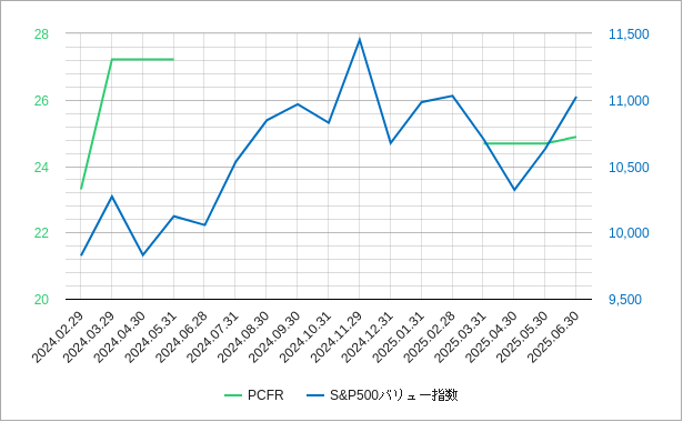 米国（アメリカ）のバリュー指数のPCFRのチャート