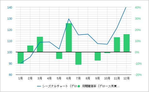 グロース市場の売買代金のシーズナルチャートと月間騰落率
