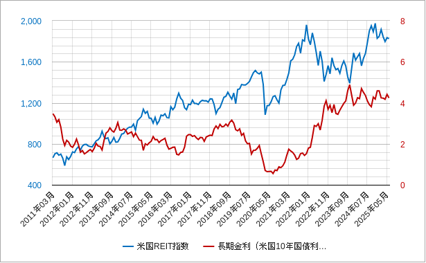 米国reit指数と長期金利の長期チャート