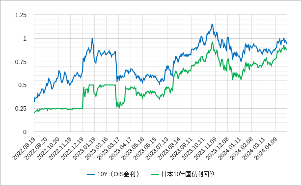 10年ois金利（10年スワップ金利）と日本10年国債利回りのチャート