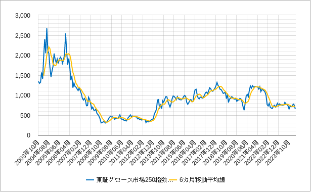 東証グロース市場250指数の6カ月移動平均線のチャート
