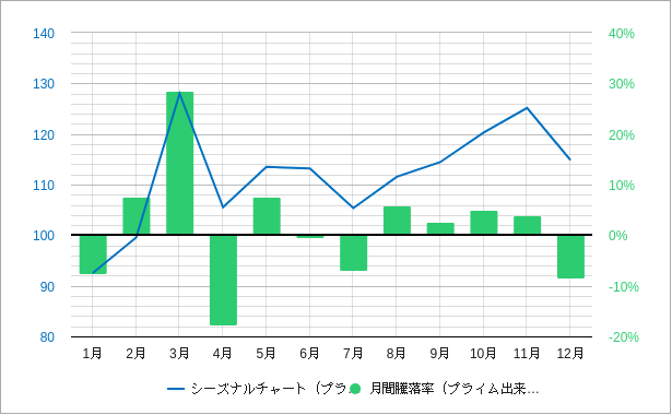 プライム市場の出来高のシーズナルチャートと月間騰落率