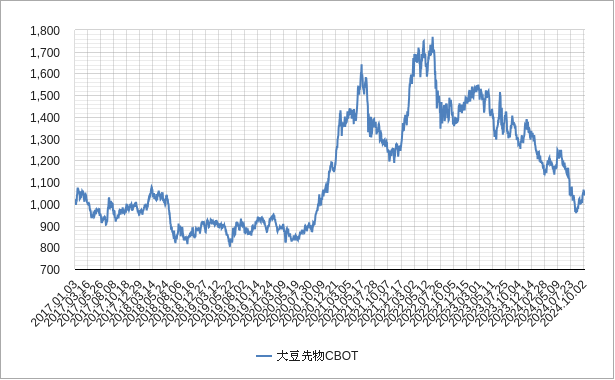 大豆価格（大豆先物CBOT）の推移とチャート（上昇・下落要因 ...