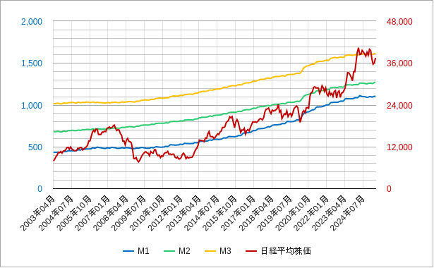 日本のマネーストックのM1とM2とM3の前年比のチャート