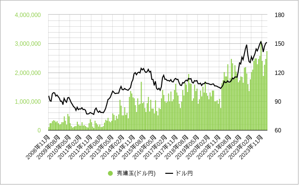ドル円の売り建玉（ショートポジション）のチャート