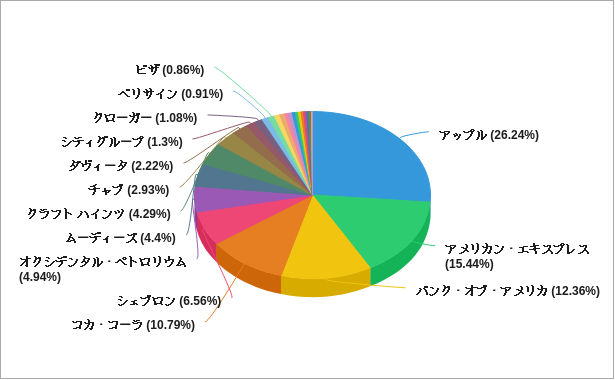 バフェットの2024年第3四半期の保有銘柄の割合のグラフ