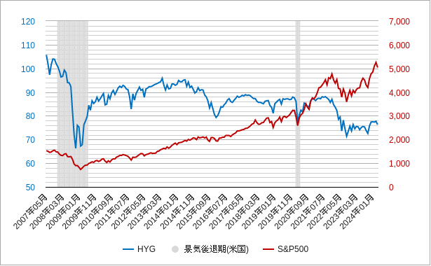hyg（ハイイールド債）と景気後退期のチャート（月足）