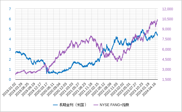 米国の長期金利とNYFANG（NYSE FANG+指数）のチャート