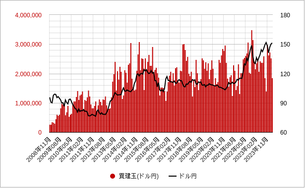 ドル円の買い建玉（ロングポジション）のチャート
