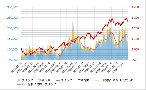 スタンダード市場の売買代金の移動平均線のチャート