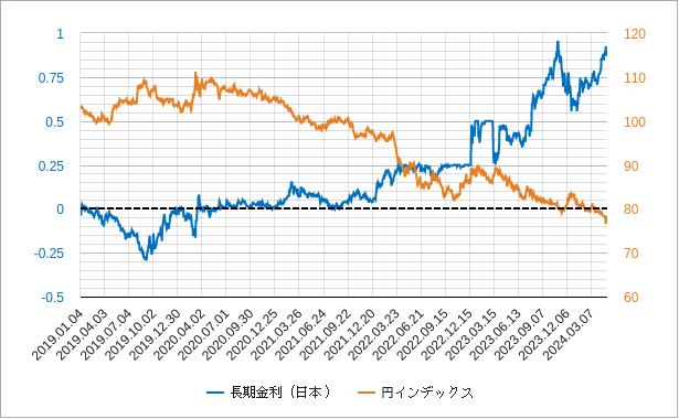 日本の長期金利と円指数のチャート