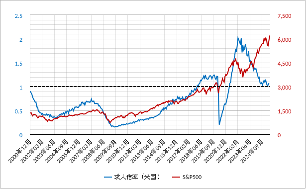 米国（アメリカ）の求人倍率（失業者1人当たりの求人件数）とs&p500（株価）のチャート