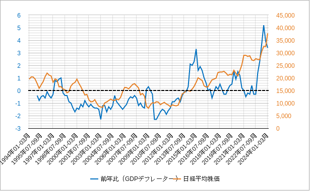 gdpデフレーターと日経平均株価のチャート