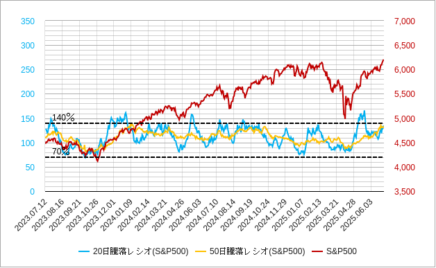 米国市場全体（nyse）の50日騰落レシオとs&p500のチャート