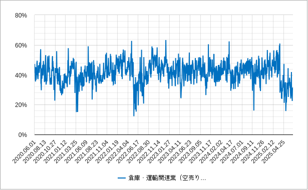 倉庫運輸関連の空売り比率のチャート